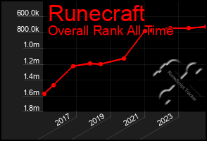 Total Graph of Runecraft