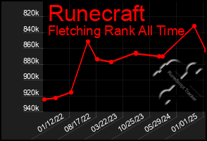 Total Graph of Runecraft
