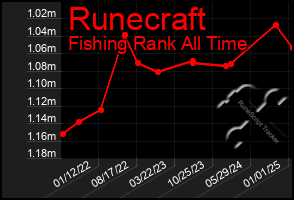 Total Graph of Runecraft
