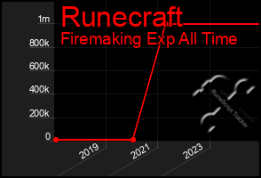 Total Graph of Runecraft