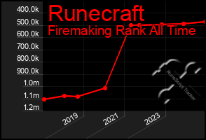 Total Graph of Runecraft