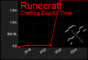 Total Graph of Runecraft