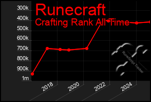 Total Graph of Runecraft