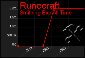 Total Graph of Runecraft