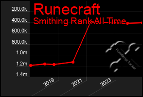 Total Graph of Runecraft