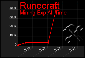 Total Graph of Runecraft