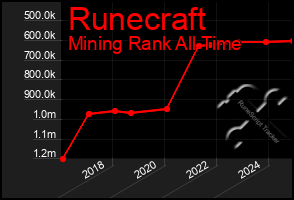 Total Graph of Runecraft