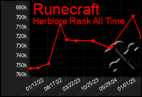 Total Graph of Runecraft