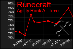 Total Graph of Runecraft