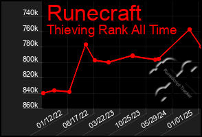 Total Graph of Runecraft