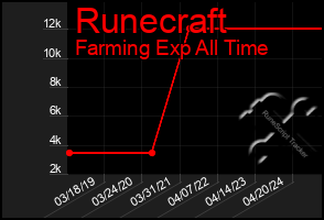 Total Graph of Runecraft