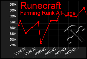 Total Graph of Runecraft