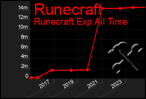 Total Graph of Runecraft