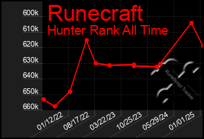 Total Graph of Runecraft