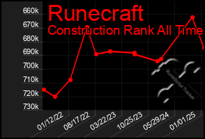 Total Graph of Runecraft