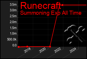 Total Graph of Runecraft