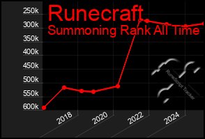 Total Graph of Runecraft
