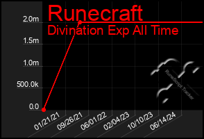 Total Graph of Runecraft