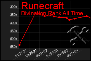 Total Graph of Runecraft