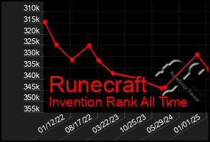 Total Graph of Runecraft