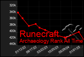 Total Graph of Runecraft