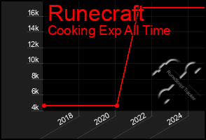 Total Graph of Runecraft