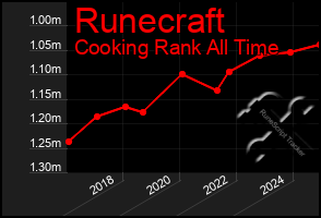 Total Graph of Runecraft
