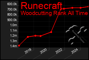 Total Graph of Runecraft