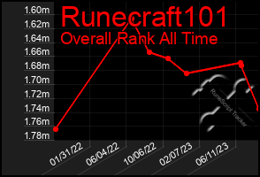 Total Graph of Runecraft101