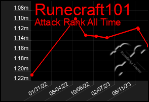 Total Graph of Runecraft101