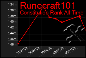 Total Graph of Runecraft101