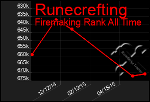 Total Graph of Runecrefting