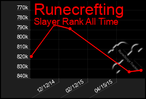 Total Graph of Runecrefting