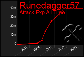 Total Graph of Runedagger57