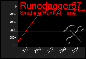 Total Graph of Runedagger57