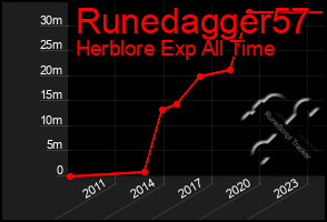 Total Graph of Runedagger57