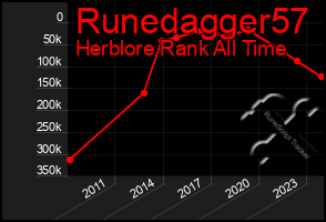 Total Graph of Runedagger57