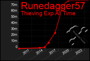 Total Graph of Runedagger57