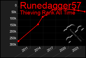 Total Graph of Runedagger57