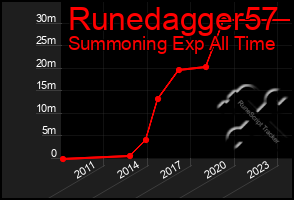 Total Graph of Runedagger57