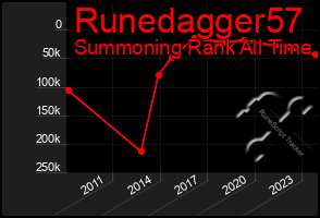 Total Graph of Runedagger57