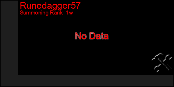 Last 7 Days Graph of Runedagger57