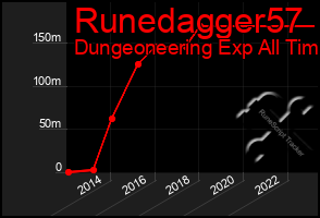 Total Graph of Runedagger57