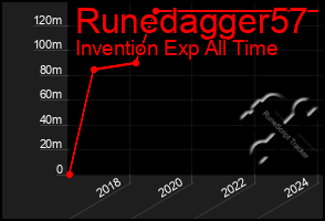 Total Graph of Runedagger57