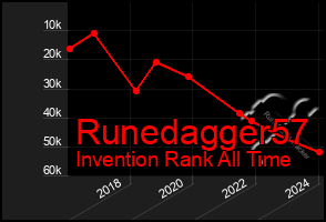 Total Graph of Runedagger57