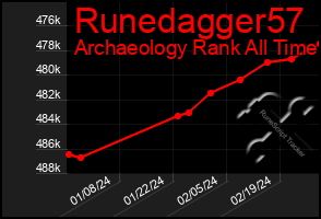 Total Graph of Runedagger57