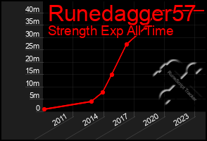 Total Graph of Runedagger57