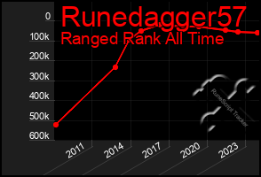 Total Graph of Runedagger57