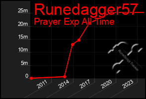 Total Graph of Runedagger57