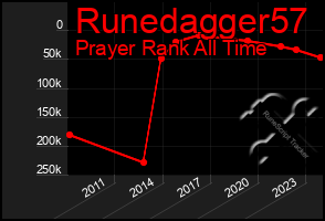 Total Graph of Runedagger57